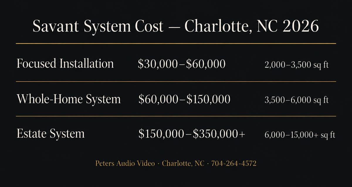Savant system cost tiers for Charlotte NC homes in 2026: focused installation $30,000 to $60,000, whole-home system $60,000 to $150,000, estate system $150,000 to $350,000 plus